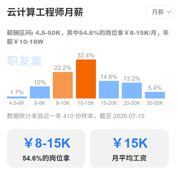 云计算工程师月薪